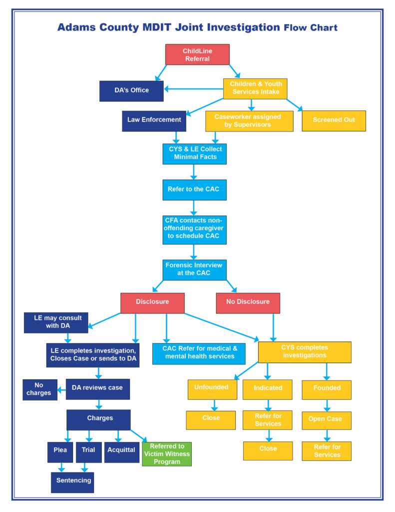 MDIT Flow Chart